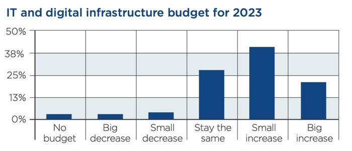 a bar chart showing the IT and digital infrastructure budget for 2023