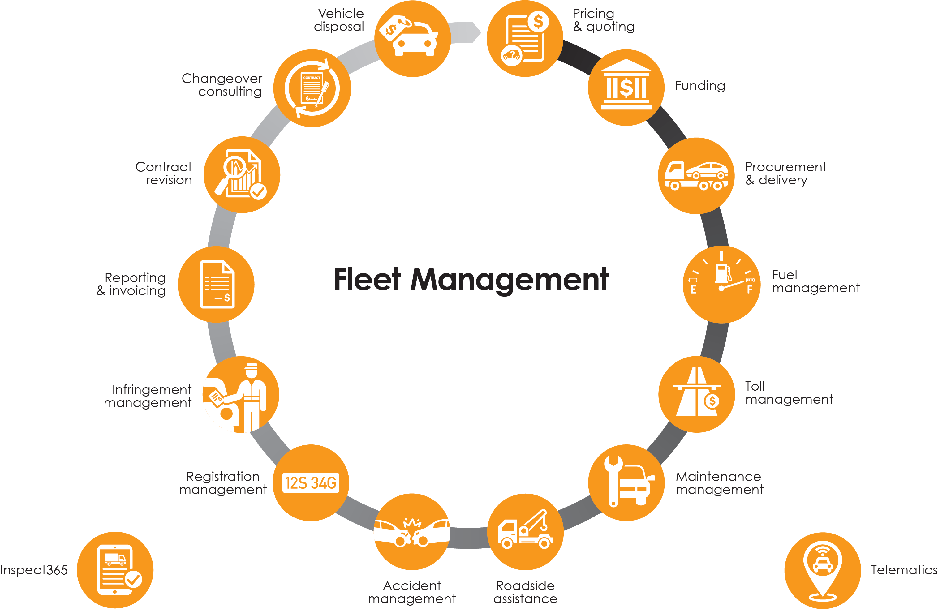 End-to-End Fleet Management Cycle
