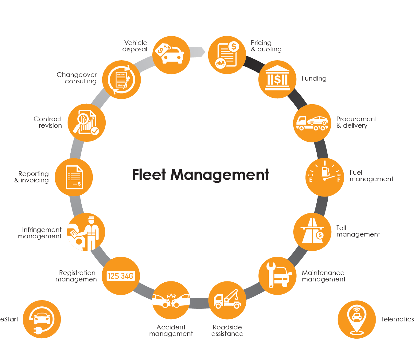 End-to-End Fleet Management Cycle
